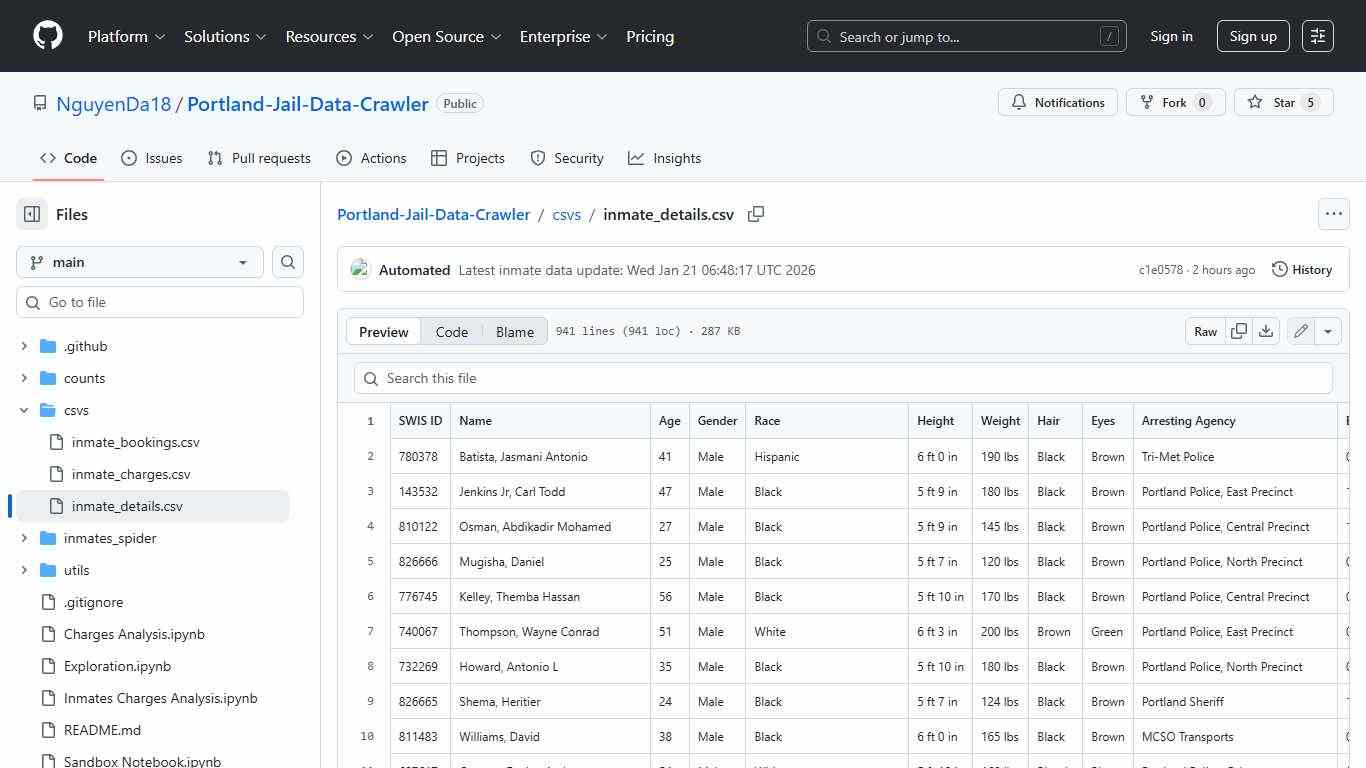 Portland-Jail-Data-Crawler/csvs/inmate_details.csv at main · NguyenDa18/Portland-Jail-Data-Crawler · GitHub